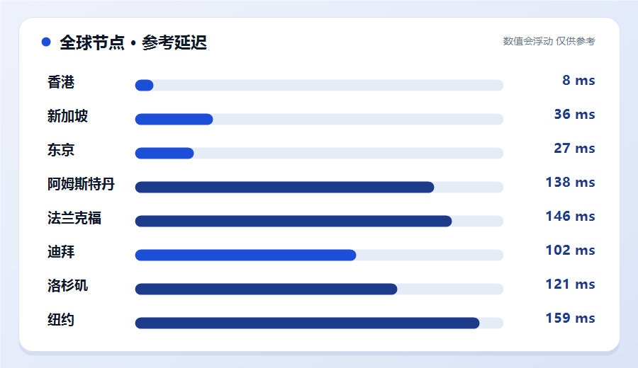 外贸加速器全球节点参考延迟列表，香港东京新加坡迪拜等地区延迟从低到高排开