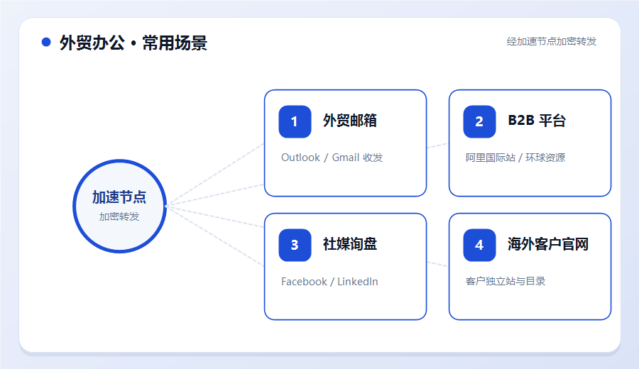 外贸加速器常用场景示意，本地办公经加速节点加密转发到外贸邮箱、B2B平台、社媒询盘和海外客户官网